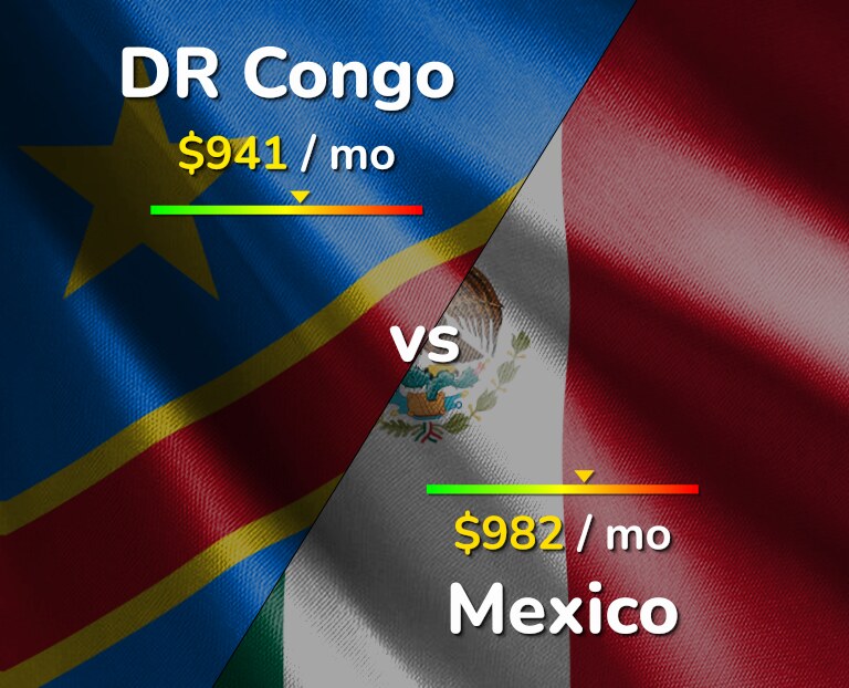 Cost of living in DR Congo vs Mexico infographic