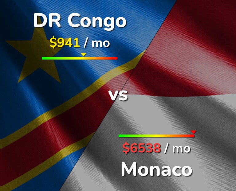 Cost of living in DR Congo vs Monaco infographic