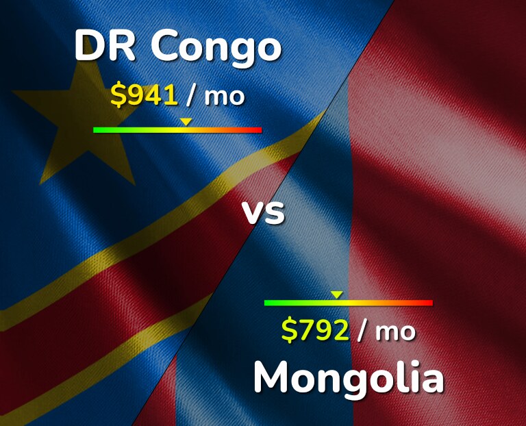 Cost of living in DR Congo vs Mongolia infographic
