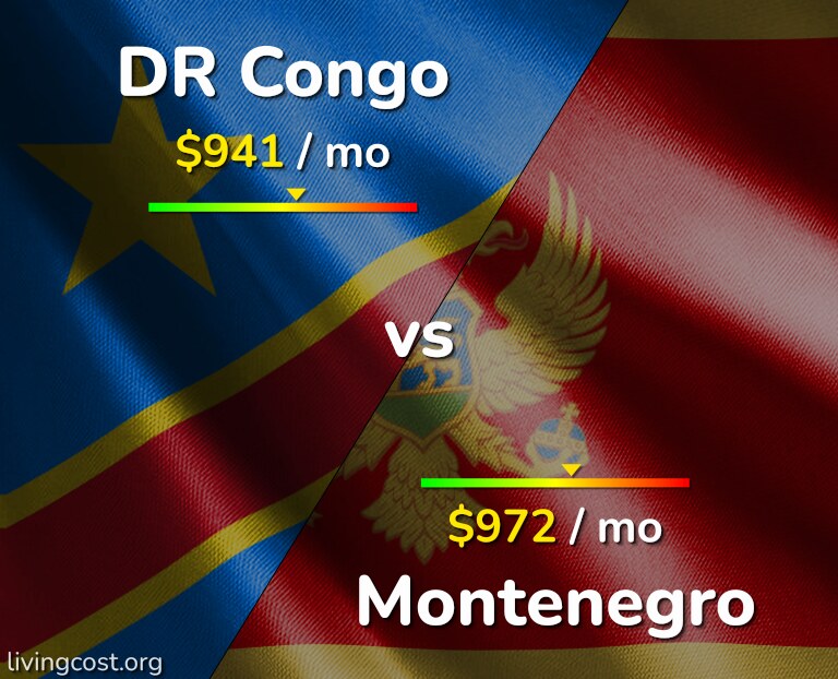 Cost of living in DR Congo vs Montenegro infographic