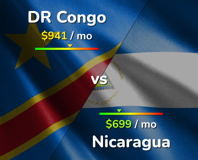 Cost of living in DR Congo vs Nicaragua infographic