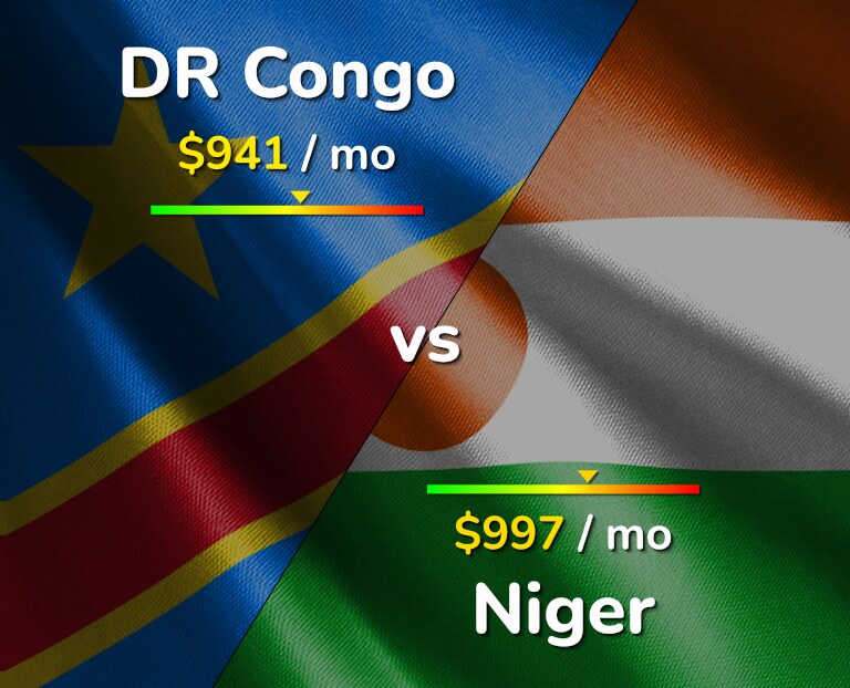 Cost of living in DR Congo vs Niger infographic