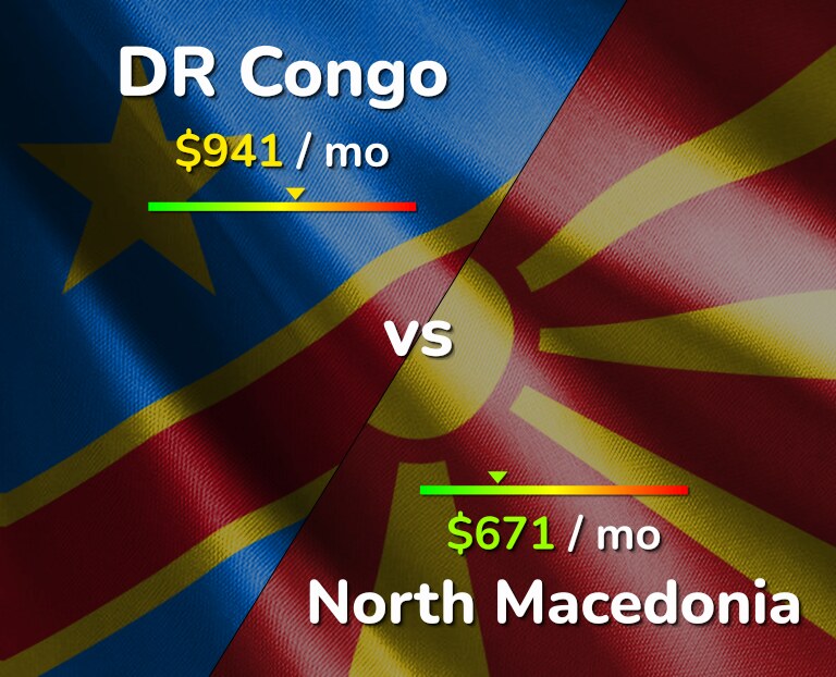 Cost of living in DR Congo vs North Macedonia infographic
