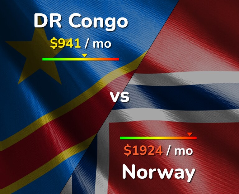 Cost of living in DR Congo vs Norway infographic