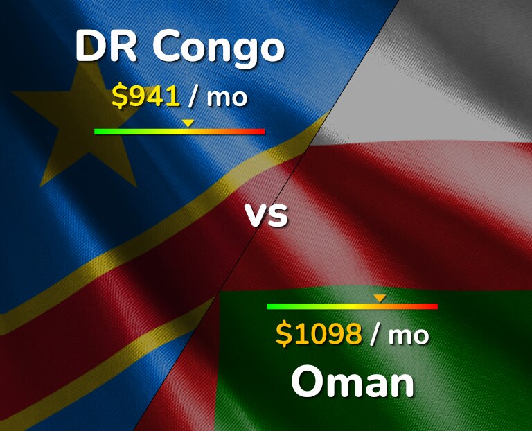 Cost of living in DR Congo vs Oman infographic