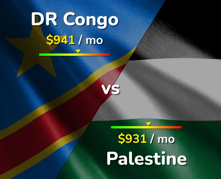 Cost of living in DR Congo vs Palestine infographic