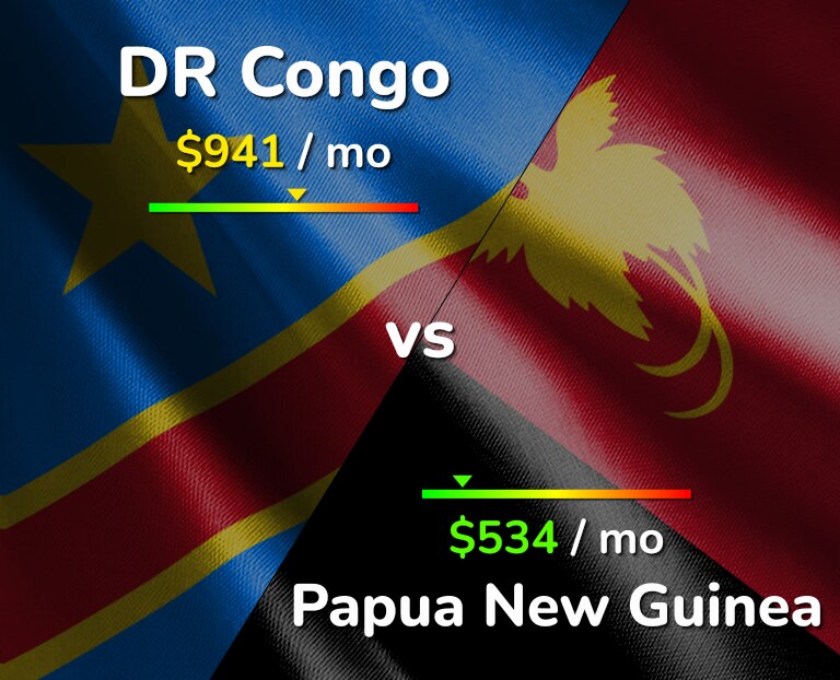 Cost of living in DR Congo vs Papua New Guinea infographic