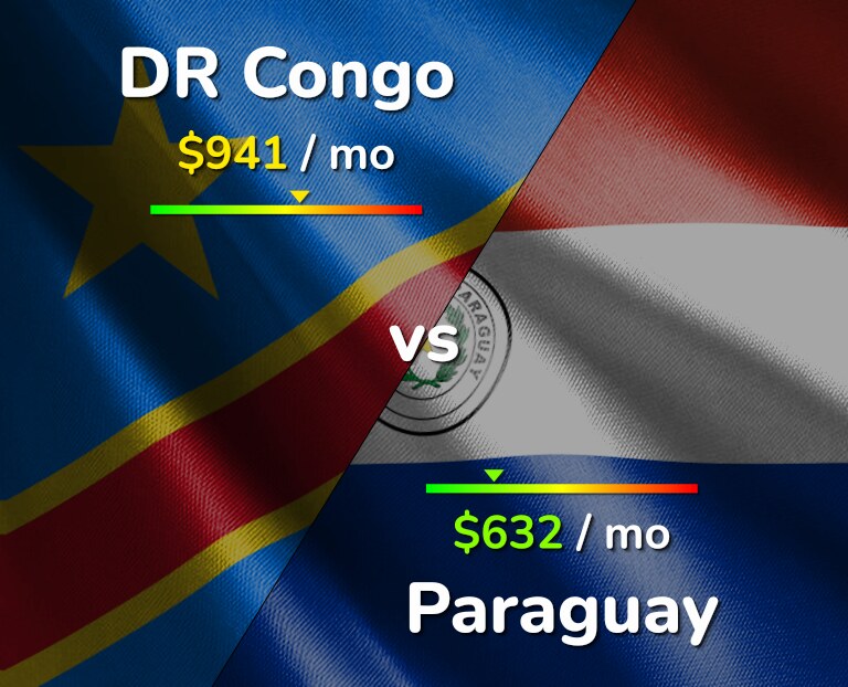 Cost of living in DR Congo vs Paraguay infographic