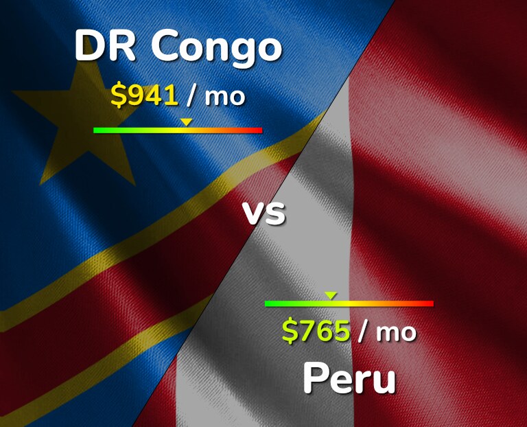 Cost of living in DR Congo vs Peru infographic