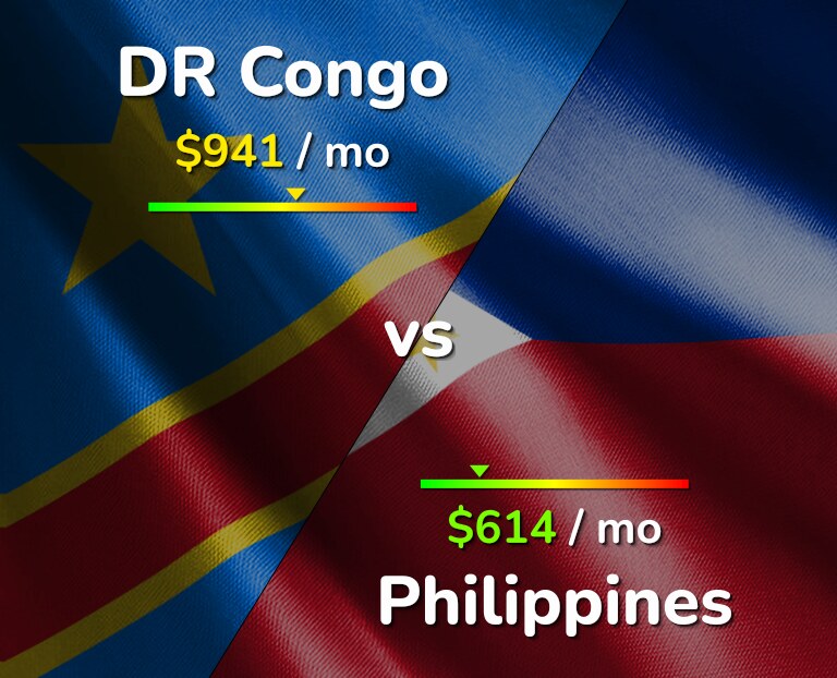 Cost of living in DR Congo vs Philippines infographic