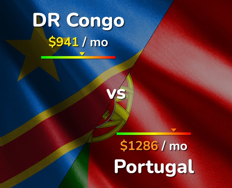 Cost of living in DR Congo vs Portugal infographic