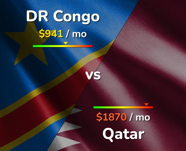 Cost of living in DR Congo vs Qatar infographic