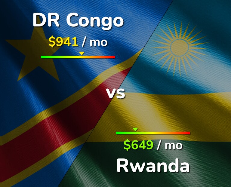 Cost of living in DR Congo vs Rwanda infographic
