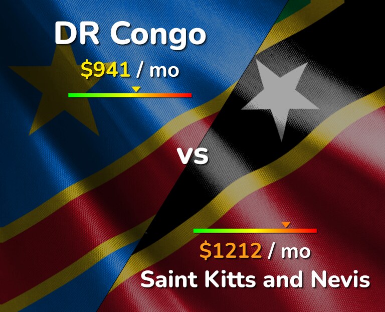Cost of living in DR Congo vs Saint Kitts and Nevis infographic