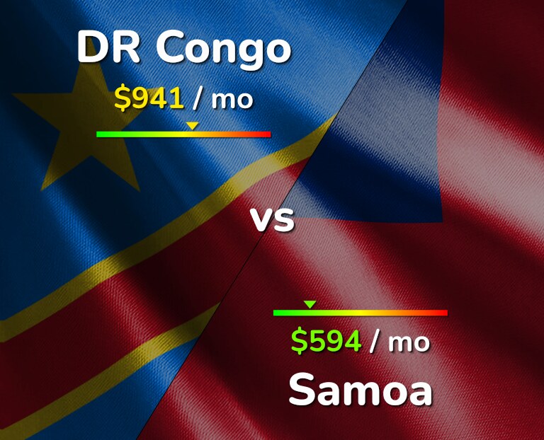 Cost of living in DR Congo vs Samoa infographic
