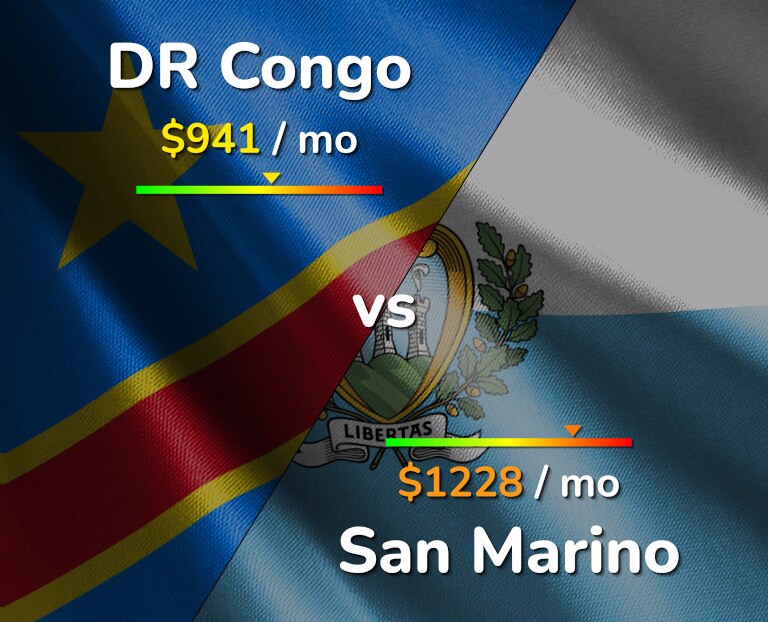 Cost of living in DR Congo vs San Marino infographic