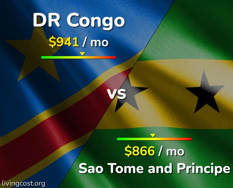 Cost of living in DR Congo vs Sao Tome and Principe infographic