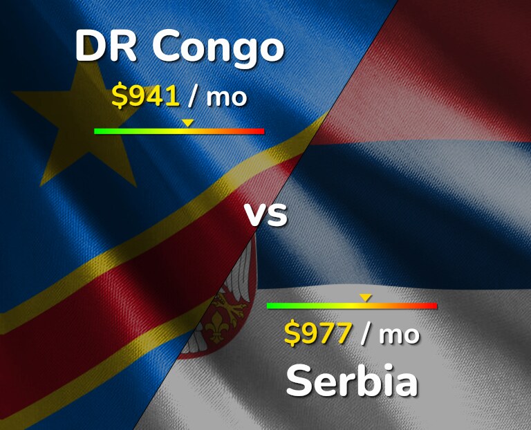 Cost of living in DR Congo vs Serbia infographic