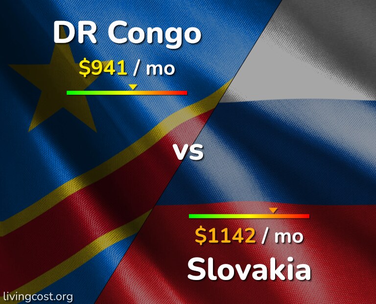 Cost of living in DR Congo vs Slovakia infographic