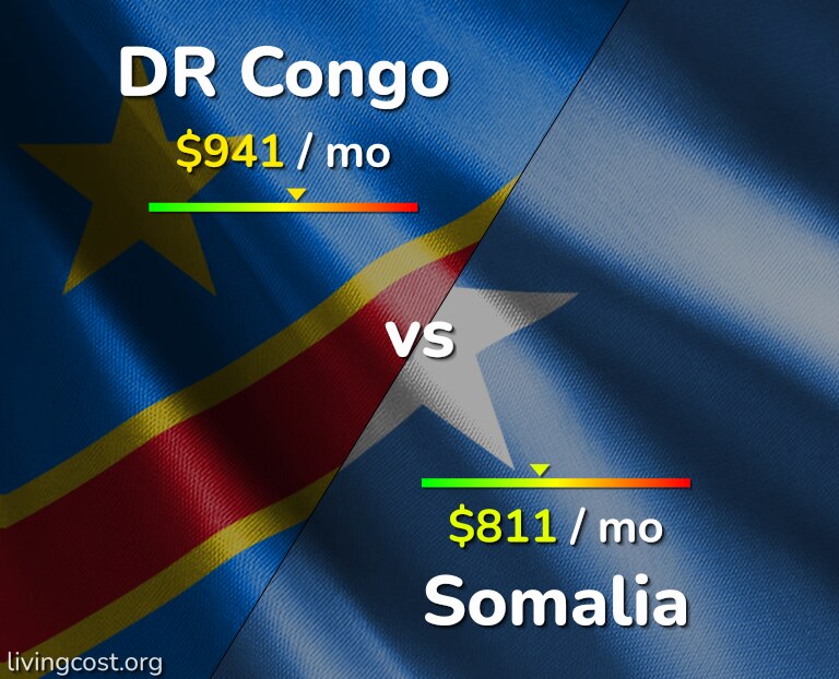Cost of living in DR Congo vs Somalia infographic