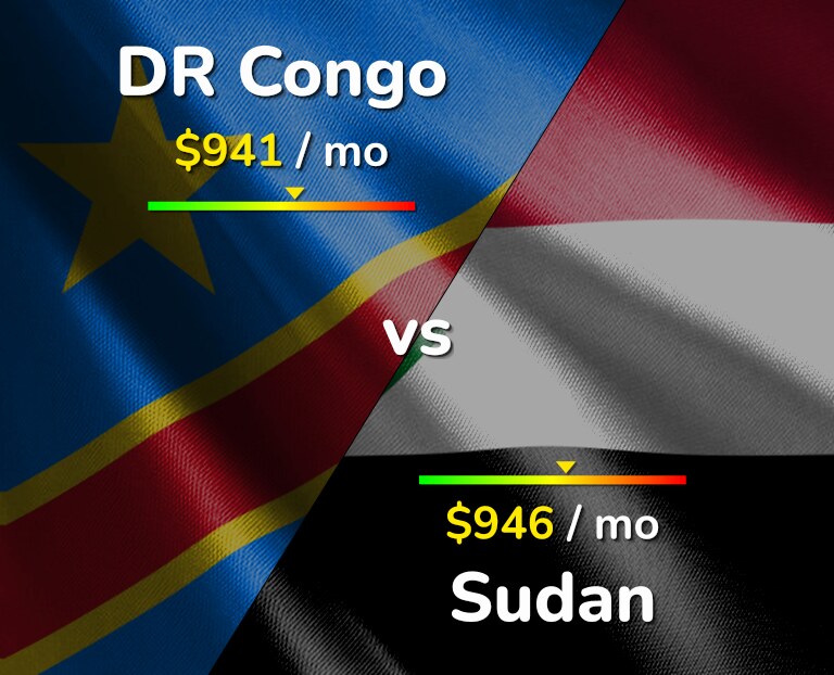 Cost of living in DR Congo vs Sudan infographic