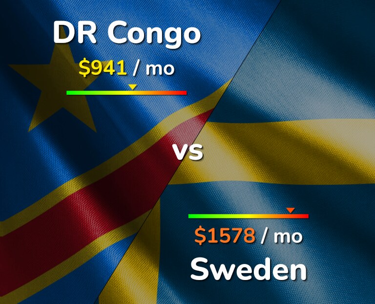 Cost of living in DR Congo vs Sweden infographic