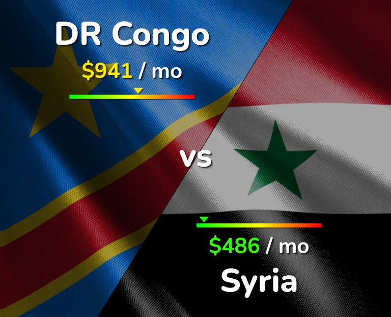 Cost of living in DR Congo vs Syria infographic