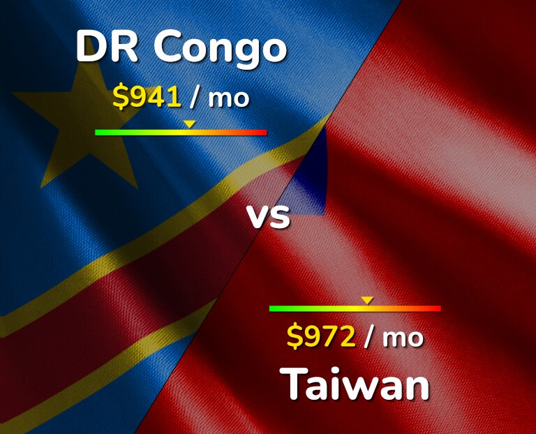 Cost of living in DR Congo vs Taiwan infographic