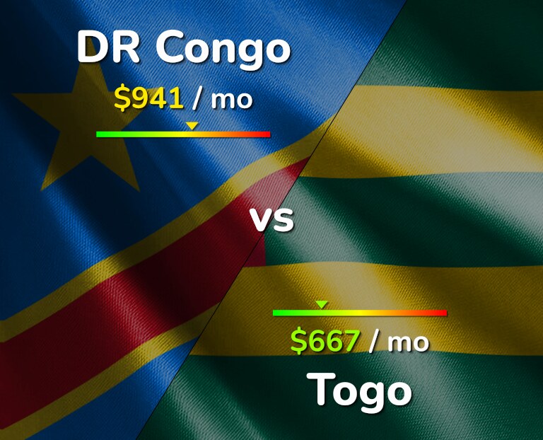 Cost of living in DR Congo vs Togo infographic