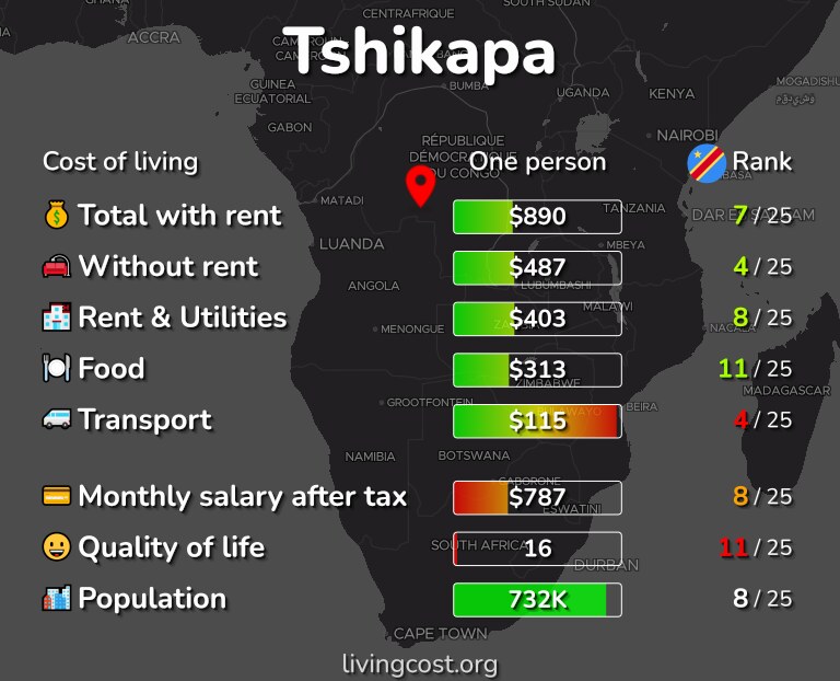 Cost of living in Tshikapa infographic