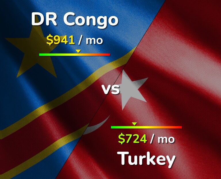 Cost of living in DR Congo vs Turkey infographic