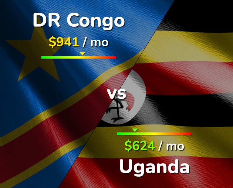 Cost of living in DR Congo vs Uganda infographic