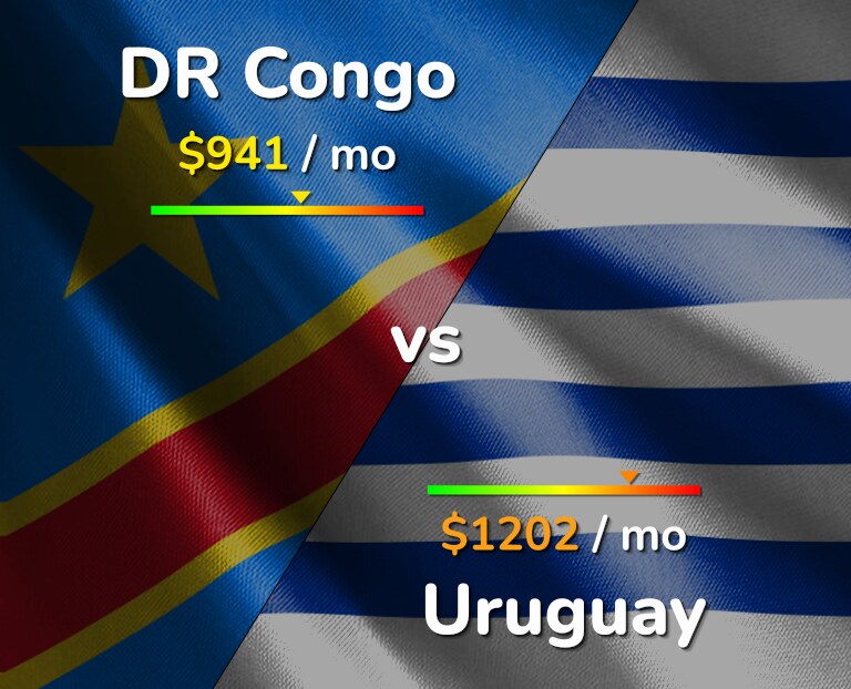 Cost of living in DR Congo vs Uruguay infographic