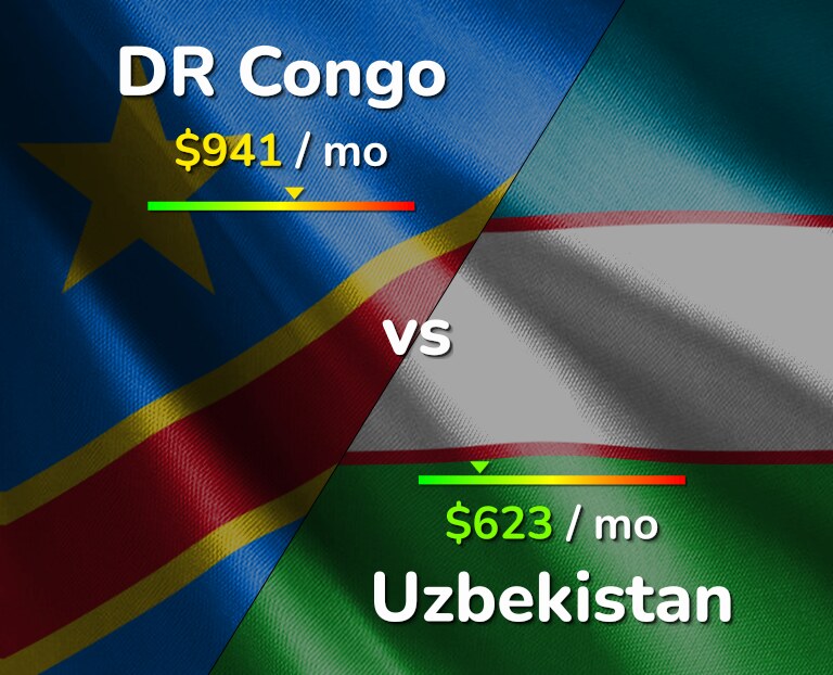 Cost of living in DR Congo vs Uzbekistan infographic