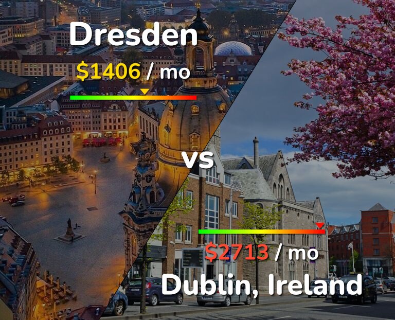Cost of living in Dresden vs Dublin infographic