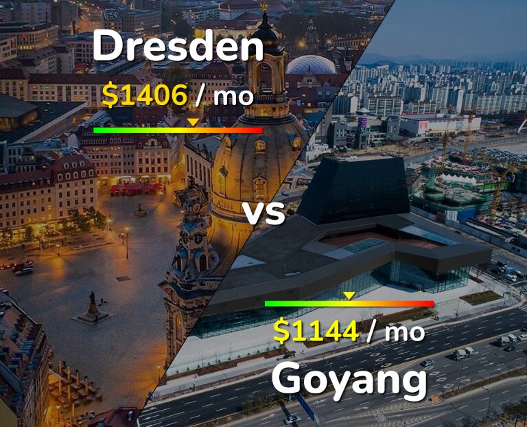 Cost of living in Dresden vs Goyang infographic
