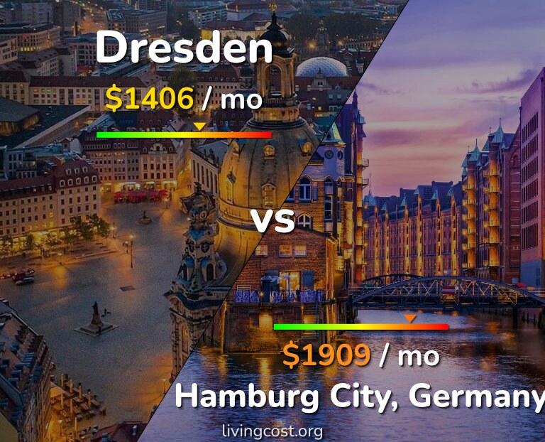 Cost of living in Dresden vs Hamburg City infographic
