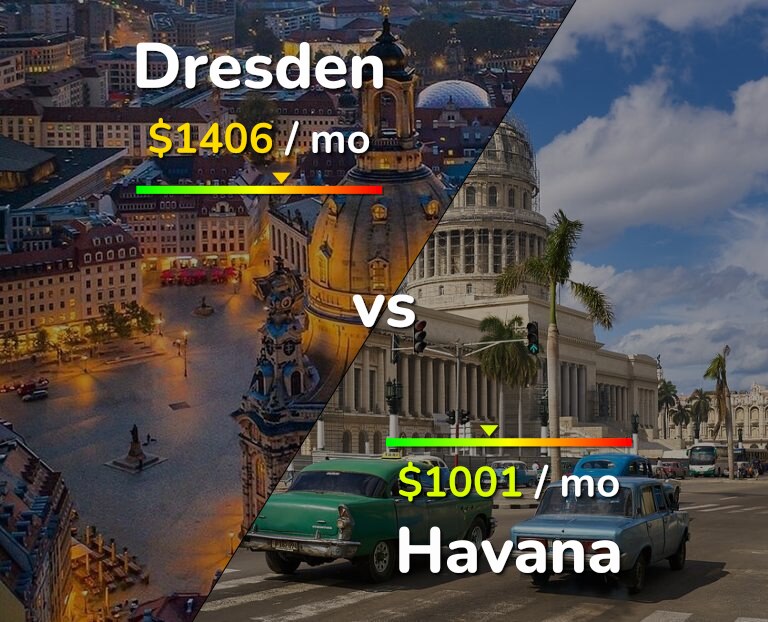 Cost of living in Dresden vs Havana infographic