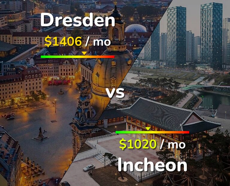 Cost of living in Dresden vs Incheon infographic
