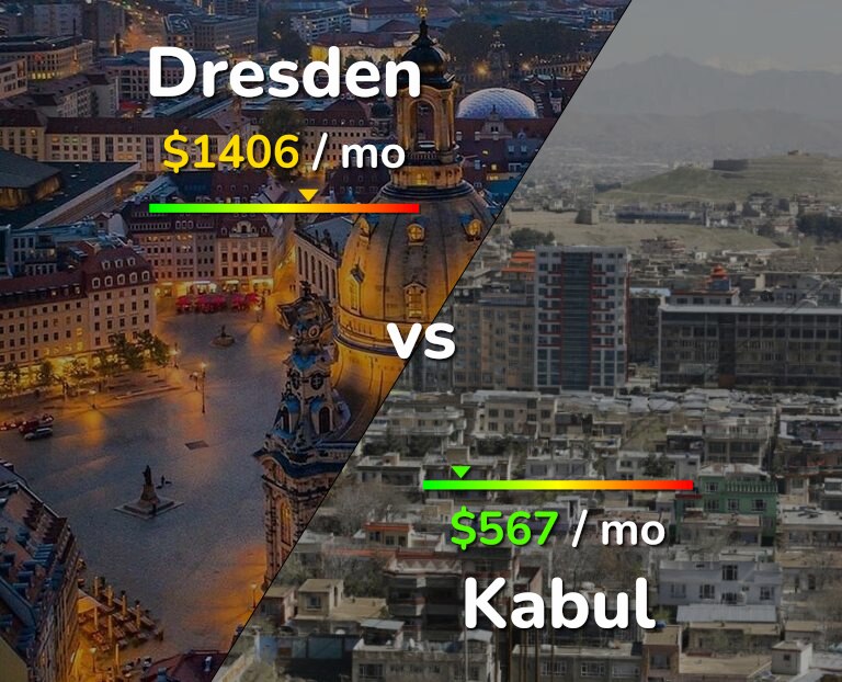 Cost of living in Dresden vs Kabul infographic