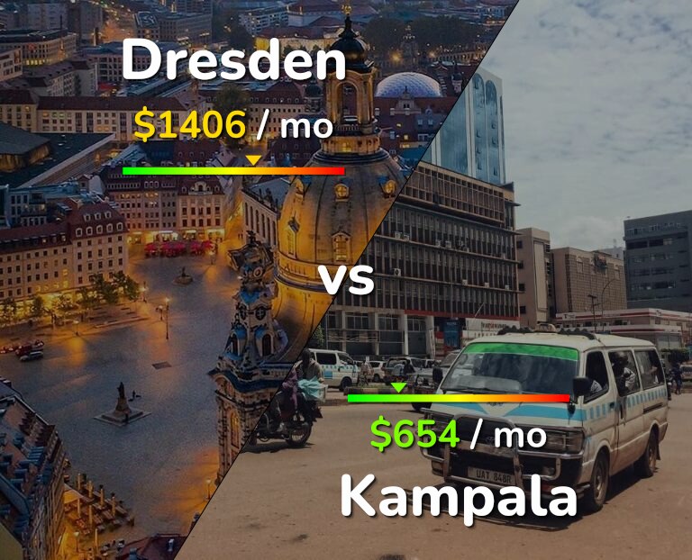 Cost of living in Dresden vs Kampala infographic