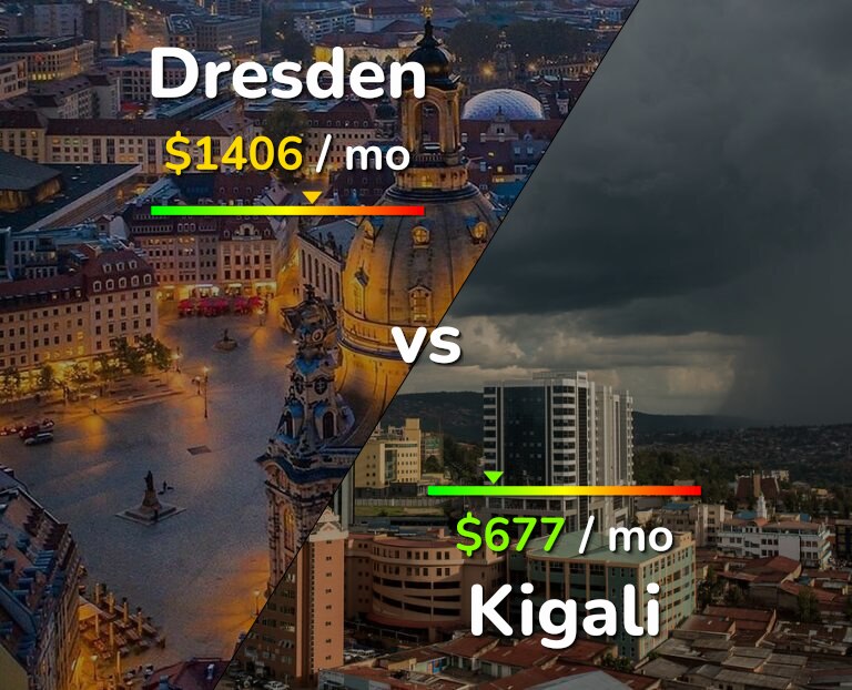 Cost of living in Dresden vs Kigali infographic