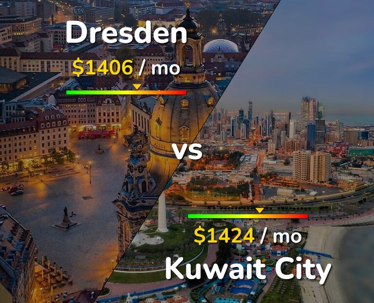Cost of living in Dresden vs Kuwait City infographic
