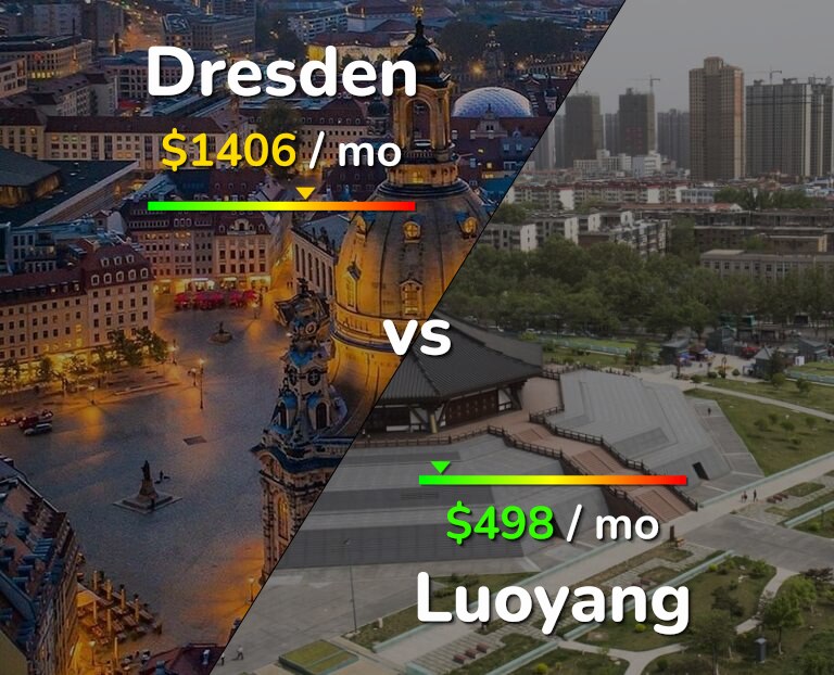 Cost of living in Dresden vs Luoyang infographic