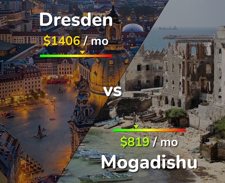 Cost of living in Dresden vs Mogadishu infographic