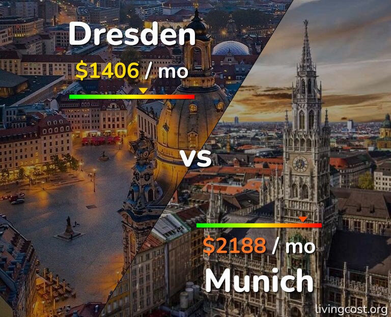 Cost of living in Dresden vs Munich infographic