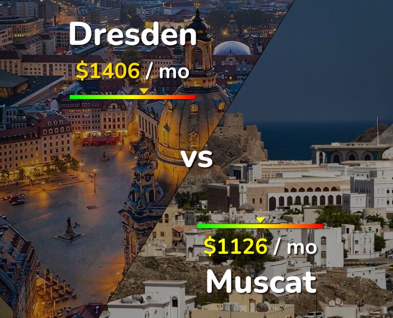 Cost of living in Dresden vs Muscat infographic