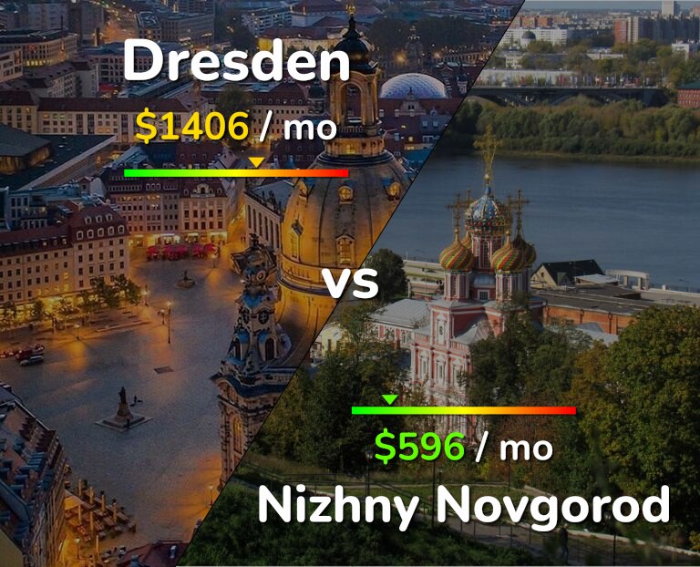 Cost of living in Dresden vs Nizhny Novgorod infographic