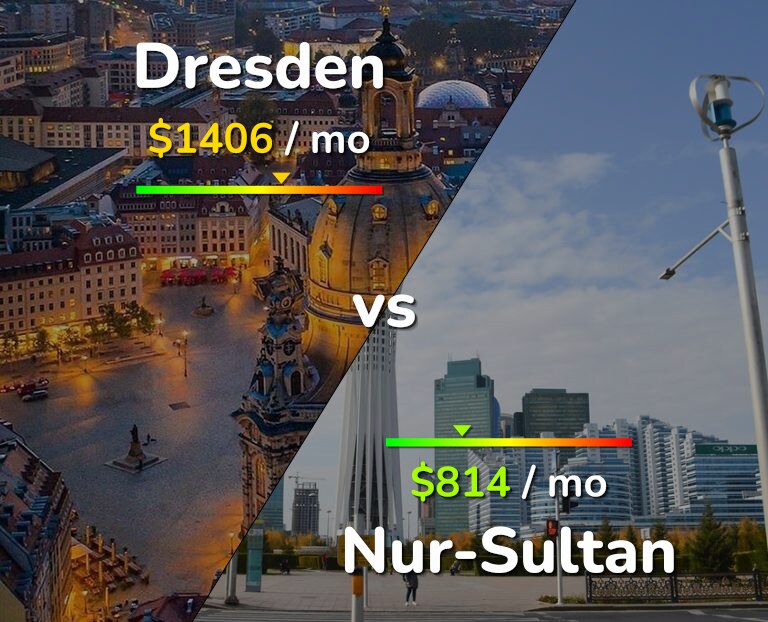 Cost of living in Dresden vs Nur-Sultan infographic