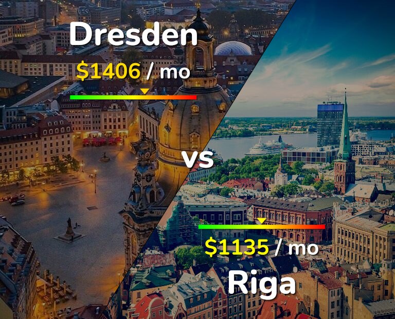 Cost of living in Dresden vs Riga infographic